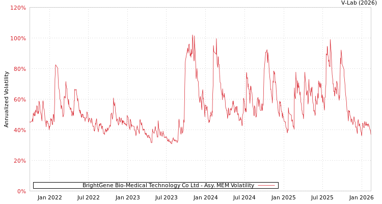graph of BrightGene Bio-Medical Technology Co Ltd AMEM
