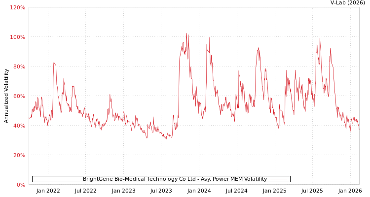graph of BrightGene Bio-Medical Technology Co Ltd APMEM