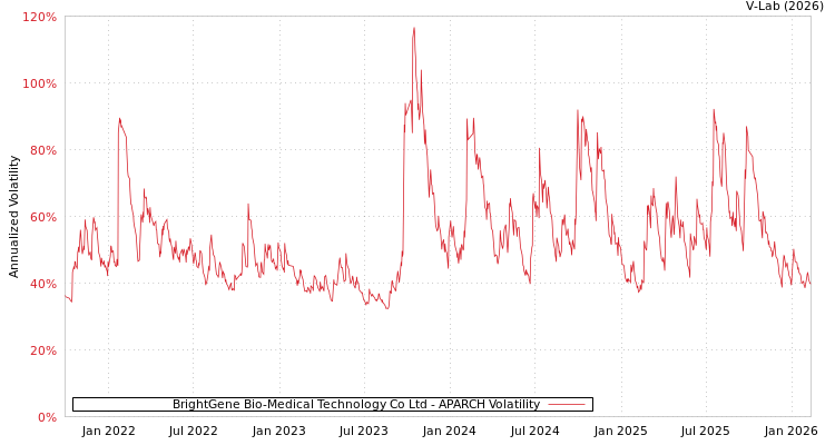 graph of BrightGene Bio-Medical Technology Co Ltd APARCH