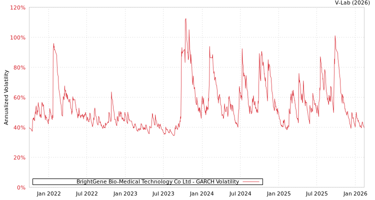 graph of BrightGene Bio-Medical Technology Co Ltd GARCH