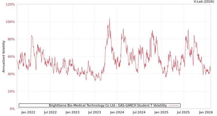 graph of BrightGene Bio-Medical Technology Co Ltd GAS-GARCH-T