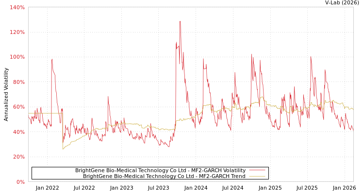 graph of BrightGene Bio-Medical Technology Co Ltd MF2-GARCH