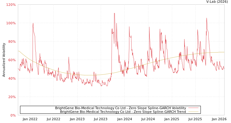 graph of BrightGene Bio-Medical Technology Co Ltd S0GARCH