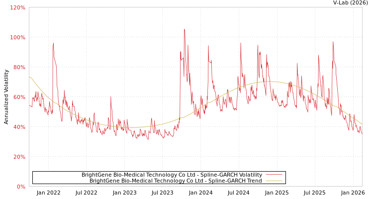 graph of BrightGene Bio-Medical Technology Co Ltd SGARCH
