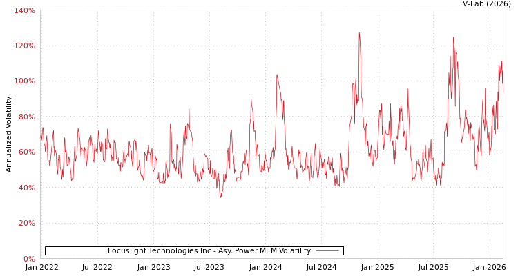 graph of Focuslight Technologies Inc APMEM