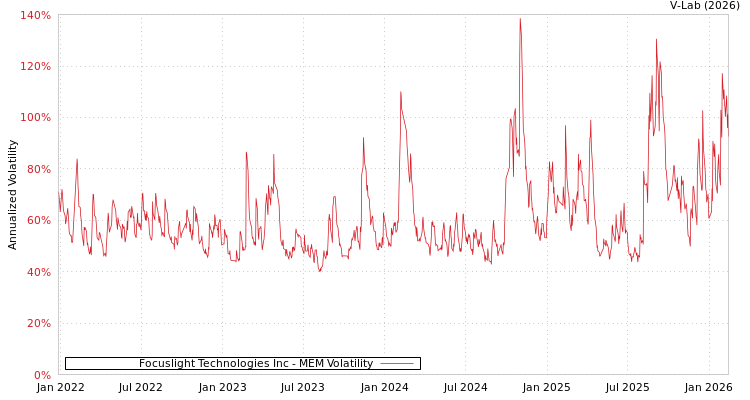 graph of Focuslight Technologies Inc MEM