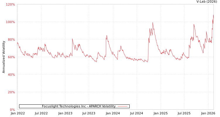 graph of Focuslight Technologies Inc APARCH