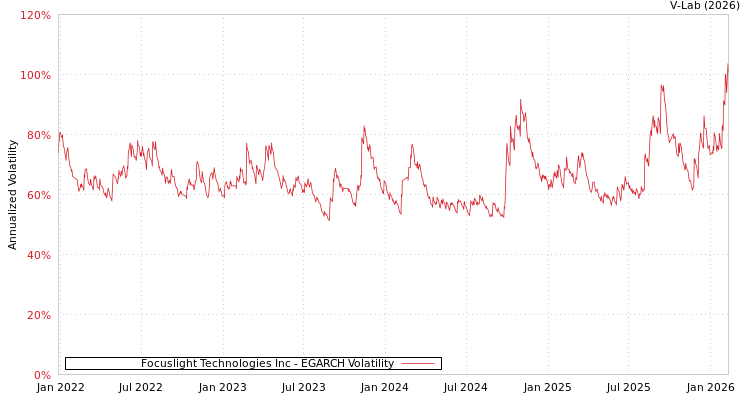 graph of Focuslight Technologies Inc EGARCH