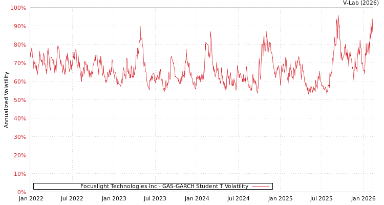 graph of Focuslight Technologies Inc GAS-GARCH-T