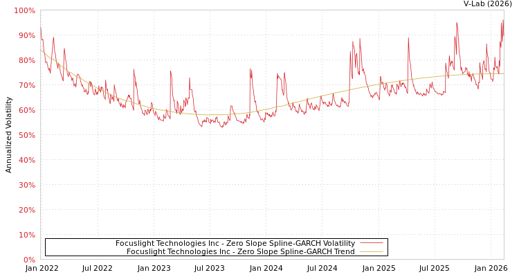 graph of Focuslight Technologies Inc S0GARCH