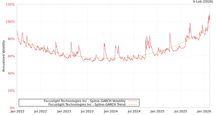 graph of Focuslight Technologies Inc SGARCH