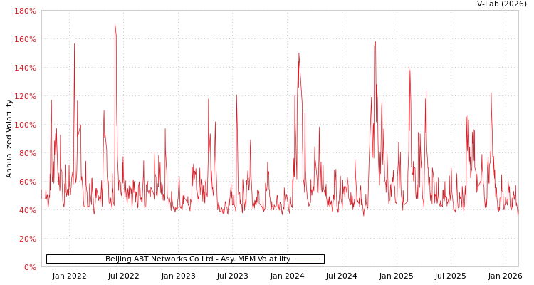 graph of Beijing ABT Networks Co Ltd AMEM