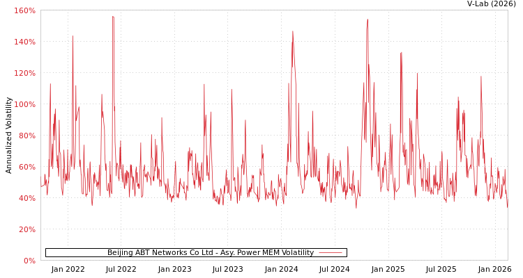 graph of Beijing ABT Networks Co Ltd APMEM