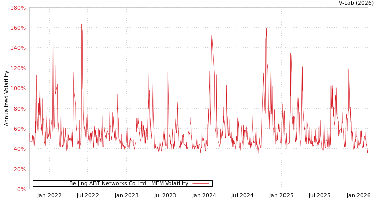 graph of Beijing ABT Networks Co Ltd MEM