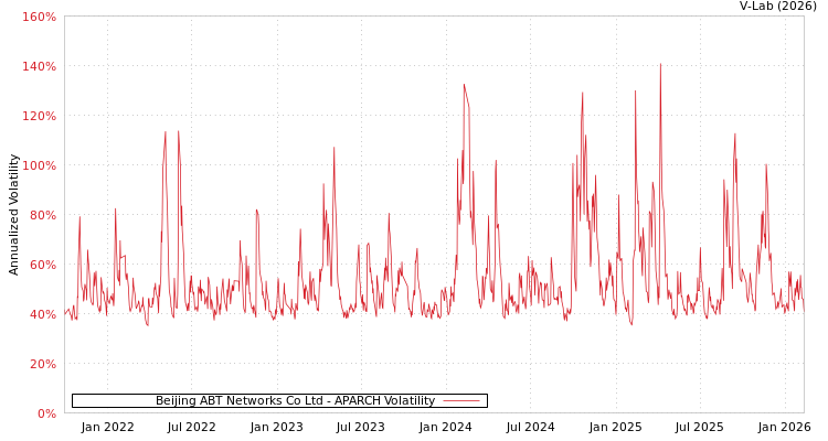 graph of Beijing ABT Networks Co Ltd APARCH