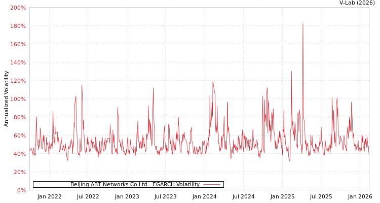 graph of Beijing ABT Networks Co Ltd EGARCH