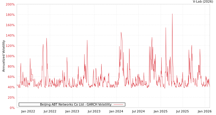 graph of Beijing ABT Networks Co Ltd GARCH