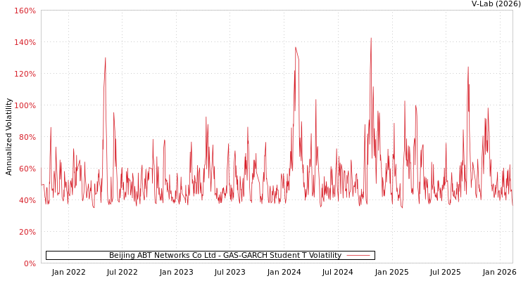 graph of Beijing ABT Networks Co Ltd GAS-GARCH-T