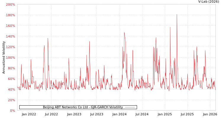 graph of Beijing ABT Networks Co Ltd GJR-GARCH