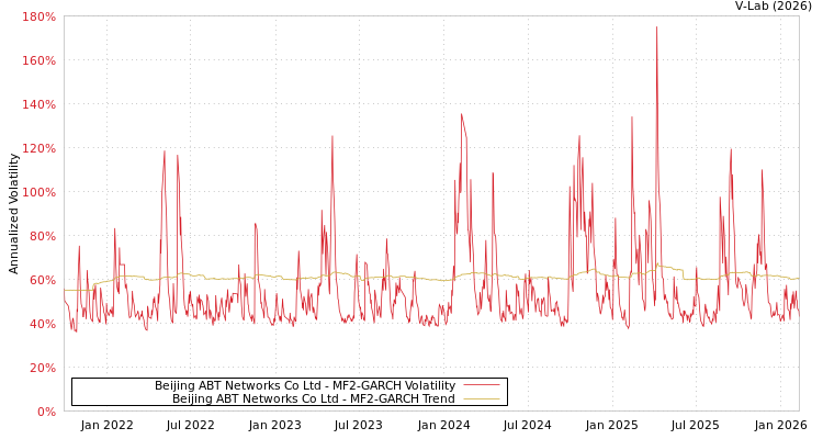 graph of Beijing ABT Networks Co Ltd MF2-GARCH