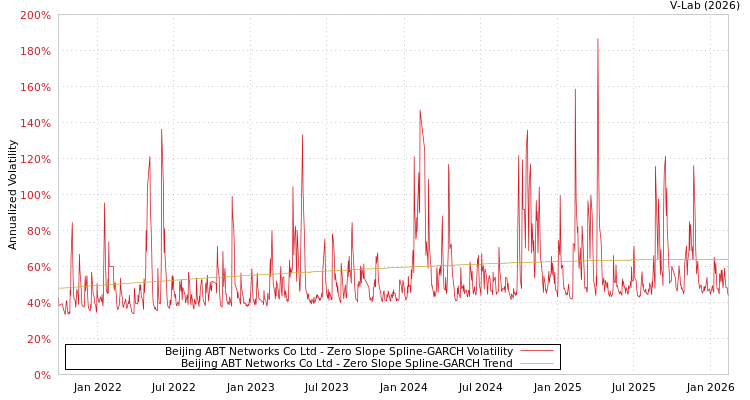 graph of Beijing ABT Networks Co Ltd S0GARCH