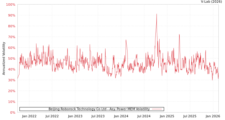 graph of Beijing Roborock Technology Co Ltd APMEM