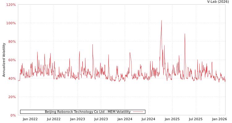 graph of Beijing Roborock Technology Co Ltd MEM
