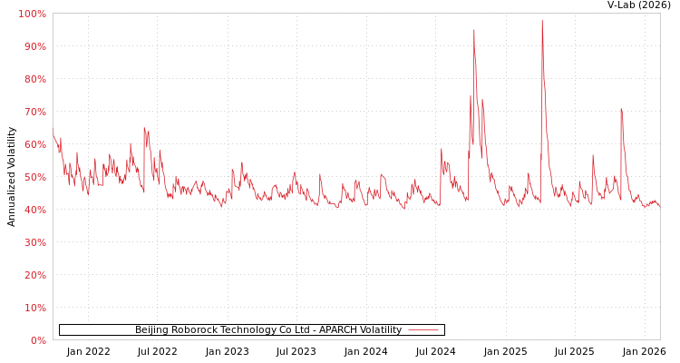 graph of Beijing Roborock Technology Co Ltd APARCH