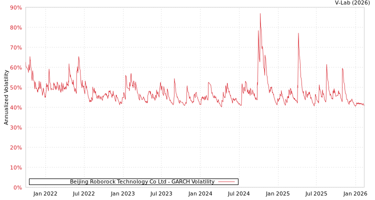 graph of Beijing Roborock Technology Co Ltd GARCH