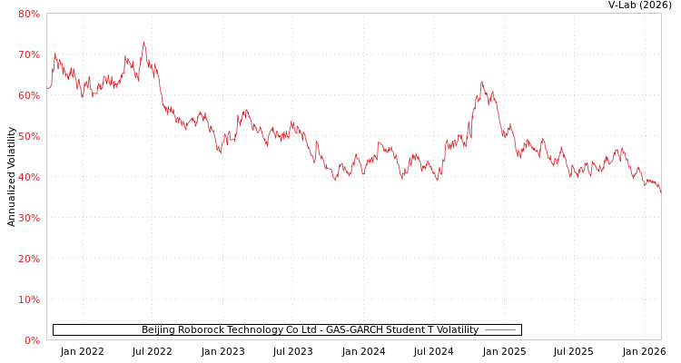 graph of Beijing Roborock Technology Co Ltd GAS-GARCH-T