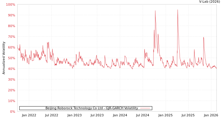 graph of Beijing Roborock Technology Co Ltd GJR-GARCH