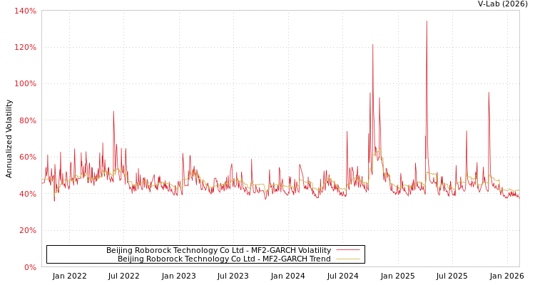 graph of Beijing Roborock Technology Co Ltd MF2-GARCH