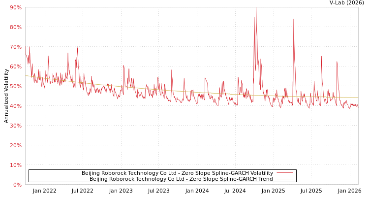 graph of Beijing Roborock Technology Co Ltd S0GARCH