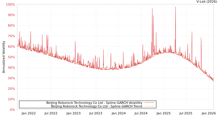 graph of Beijing Roborock Technology Co Ltd SGARCH