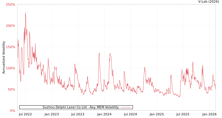 graph of Suzhou Delphi Laser Co Ltd AMEM