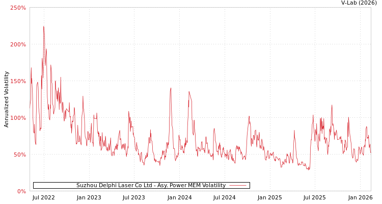 graph of Suzhou Delphi Laser Co Ltd APMEM