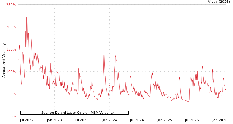 graph of Suzhou Delphi Laser Co Ltd MEM