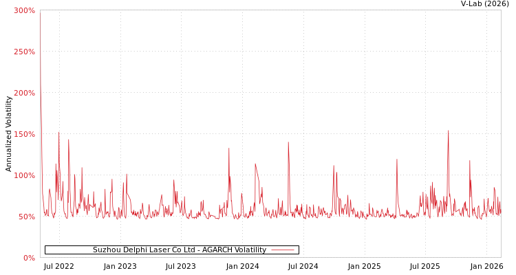graph of Suzhou Delphi Laser Co Ltd AGARCH