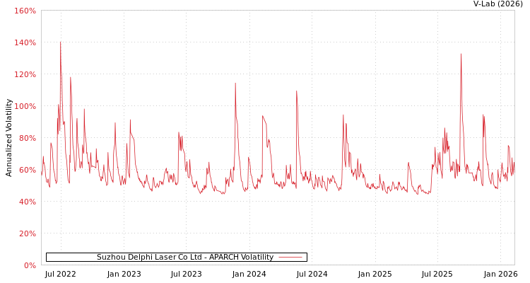 graph of Suzhou Delphi Laser Co Ltd APARCH