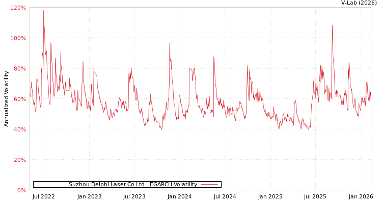 graph of Suzhou Delphi Laser Co Ltd EGARCH