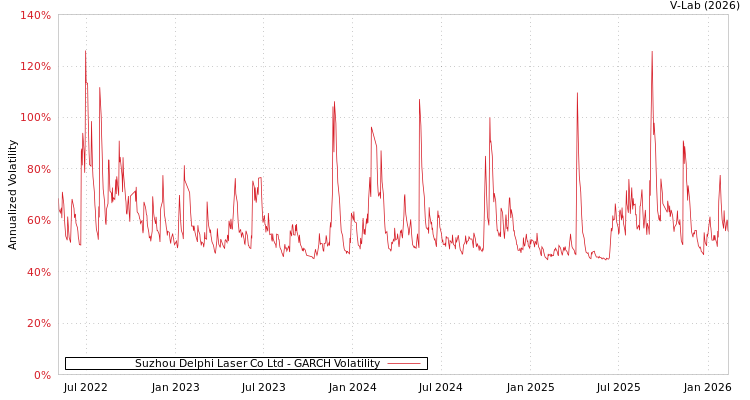 graph of Suzhou Delphi Laser Co Ltd GARCH