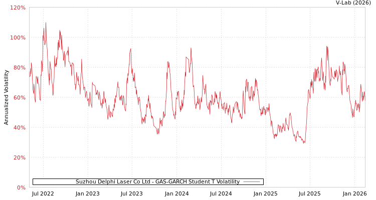 graph of Suzhou Delphi Laser Co Ltd GAS-GARCH-T