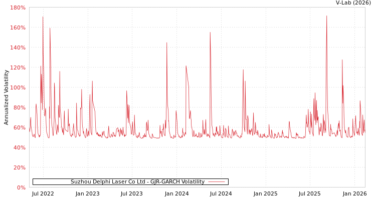graph of Suzhou Delphi Laser Co Ltd GJR-GARCH