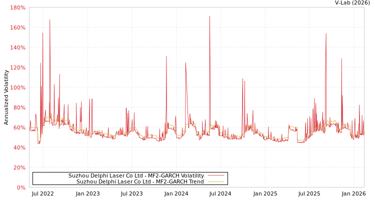 graph of Suzhou Delphi Laser Co Ltd MF2-GARCH