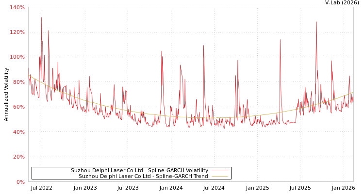 graph of Suzhou Delphi Laser Co Ltd SGARCH