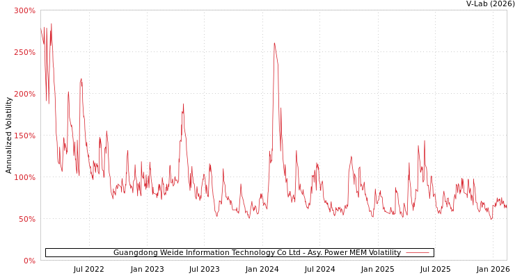 graph of Guangdong Weide Information Technology Co Ltd APMEM