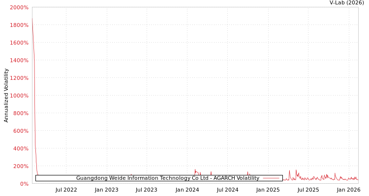 graph of Guangdong Weide Information Technology Co Ltd AGARCH