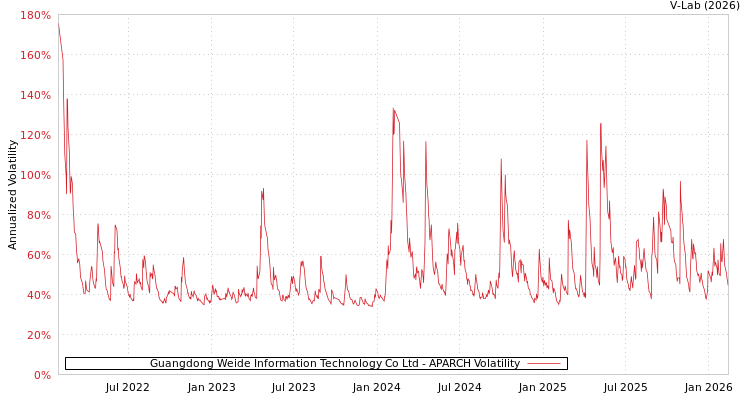 graph of Guangdong Weide Information Technology Co Ltd APARCH