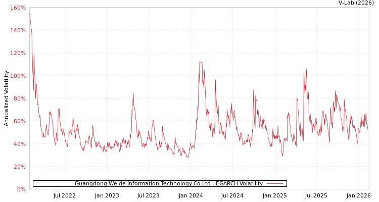 graph of Guangdong Weide Information Technology Co Ltd EGARCH