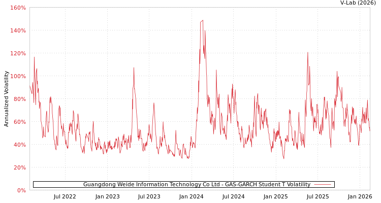graph of Guangdong Weide Information Technology Co Ltd GAS-GARCH-T
